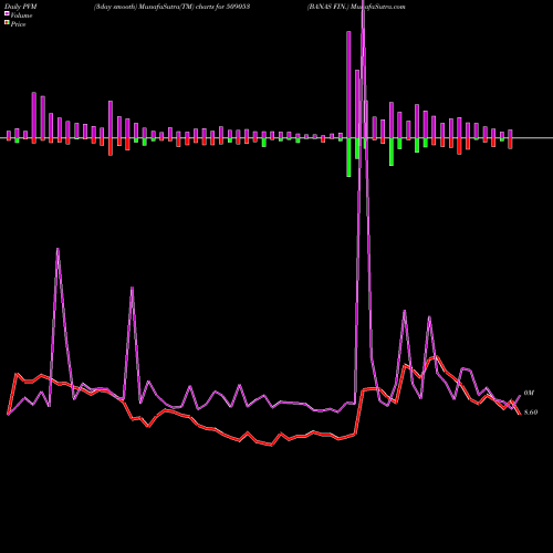 PVM Price Volume Measure charts BANAS FIN. 509053 share BSE Stock Exchange 