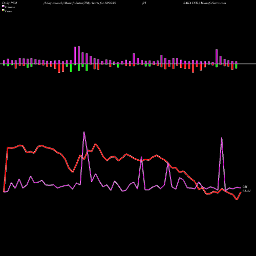 PVM Price Volume Measure charts VISAKA IND. 509055 share BSE Stock Exchange 