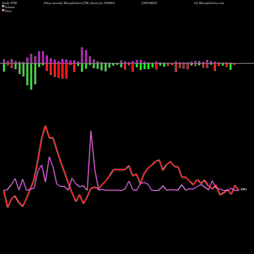 PVM Price Volume Measure charts INFOMEDIA 509069 share BSE Stock Exchange 