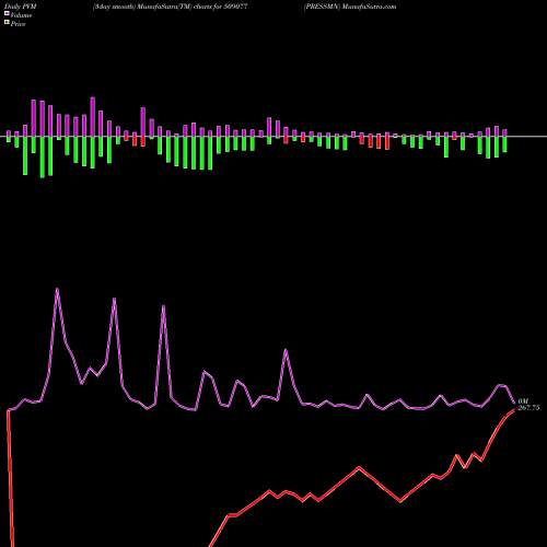 PVM Price Volume Measure charts PRESSMN 509077 share BSE Stock Exchange 