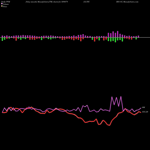 PVM Price Volume Measure charts GUFIC BIO SC 509079 share BSE Stock Exchange 