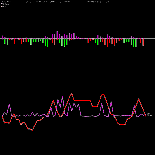 PVM Price Volume Measure charts PHOTON CAP 509084 share BSE Stock Exchange 