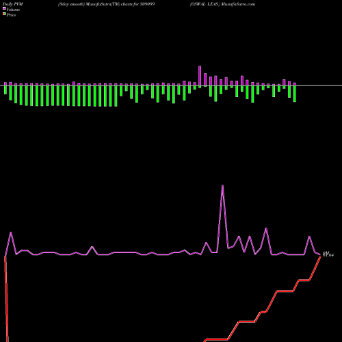 PVM Price Volume Measure charts OSWAL LEAS. 509099 share BSE Stock Exchange 