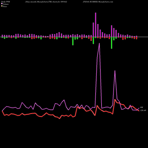 PVM Price Volume Measure charts INDAG RUBBER 509162 share BSE Stock Exchange 