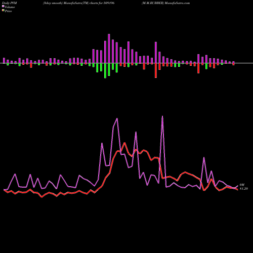 PVM Price Volume Measure charts M.M.RUBBER 509196 share BSE Stock Exchange 