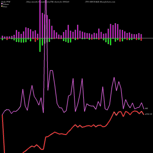 PVM Price Volume Measure charts TVS SRICHAKR 509243 share BSE Stock Exchange 