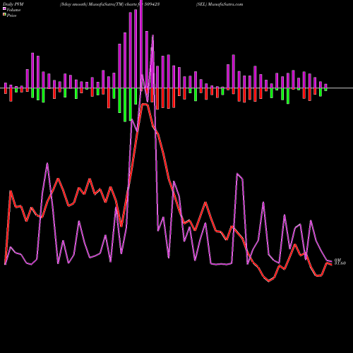 PVM Price Volume Measure charts SEL 509423 share BSE Stock Exchange 
