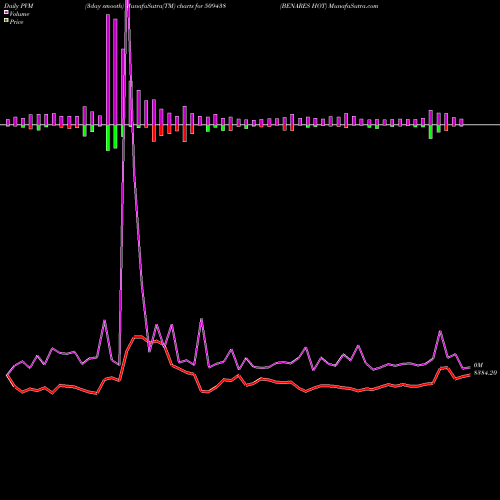 PVM Price Volume Measure charts BENARES HOT 509438 share BSE Stock Exchange 