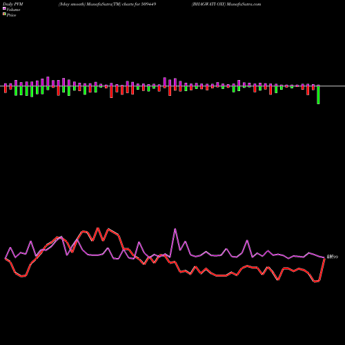 PVM Price Volume Measure charts BHAGWATI OXY 509449 share BSE Stock Exchange 
