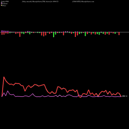 PVM Price Volume Measure charts CRAVATEX 509472 share BSE Stock Exchange 