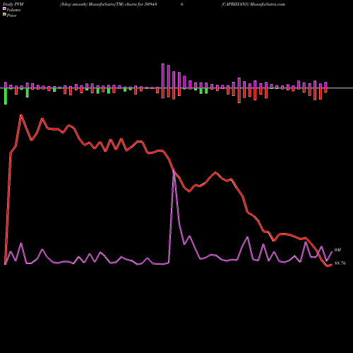 PVM Price Volume Measure charts CAPRIHANS 509486 share BSE Stock Exchange 
