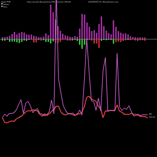 PVM Price Volume Measure charts GRAPHITE IN. 509488 share BSE Stock Exchange 