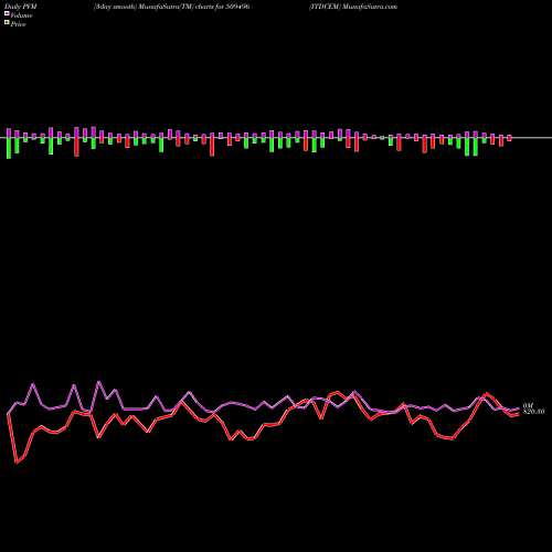 PVM Price Volume Measure charts ITDCEM 509496 share BSE Stock Exchange 