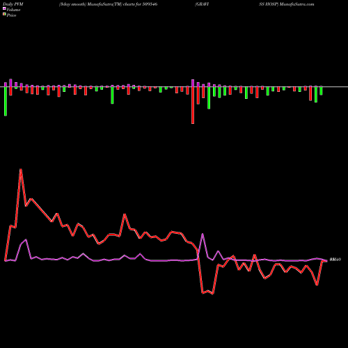 PVM Price Volume Measure charts GRAVISS HOSP 509546 share BSE Stock Exchange 