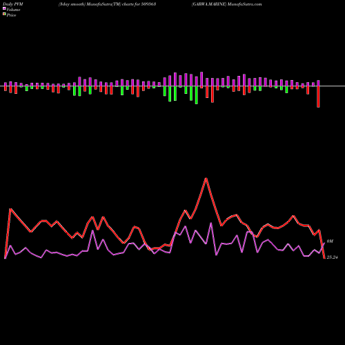 PVM Price Volume Measure charts GARWA.MARINE 509563 share BSE Stock Exchange 
