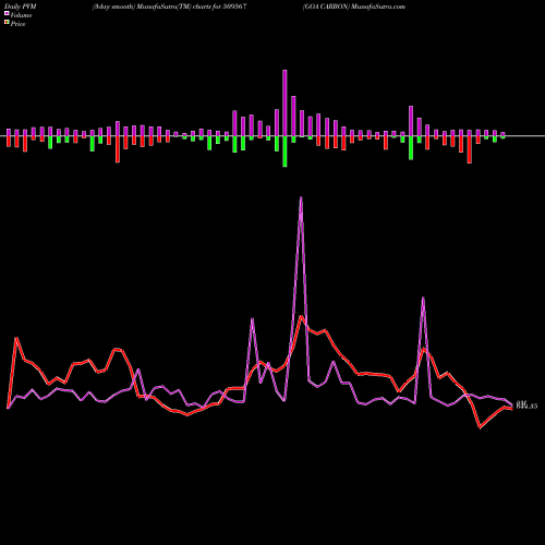 PVM Price Volume Measure charts GOA CARBON 509567 share BSE Stock Exchange 