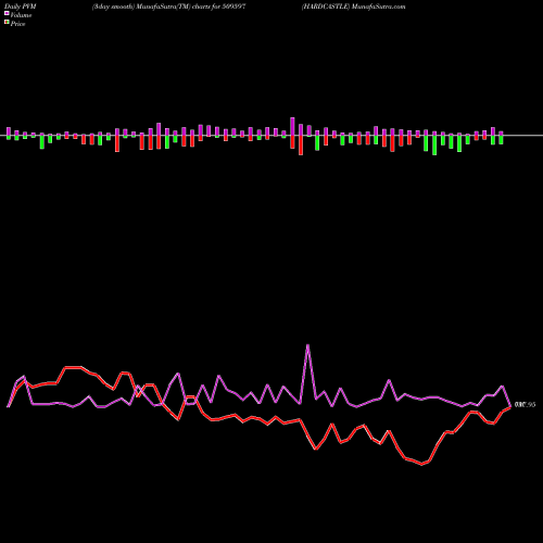 PVM Price Volume Measure charts HARDCASTLE 509597 share BSE Stock Exchange 