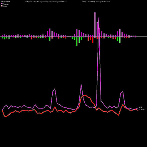 PVM Price Volume Measure charts HEG LIMITED 509631 share BSE Stock Exchange 