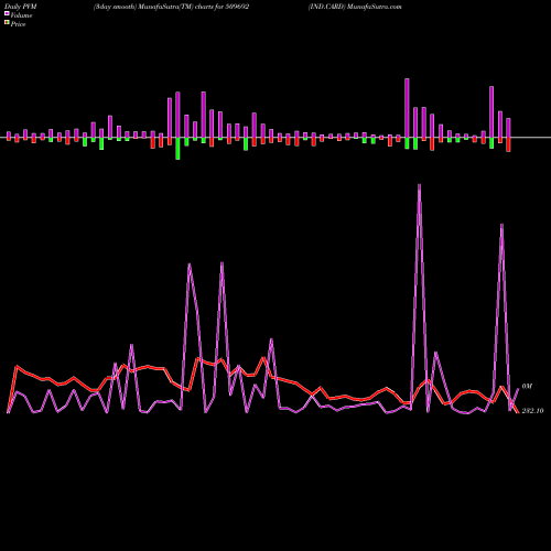 PVM Price Volume Measure charts IND.CARD 509692 share BSE Stock Exchange 