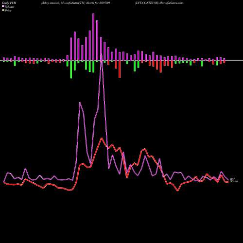 PVM Price Volume Measure charts INT.CONVEYOR 509709 share BSE Stock Exchange 