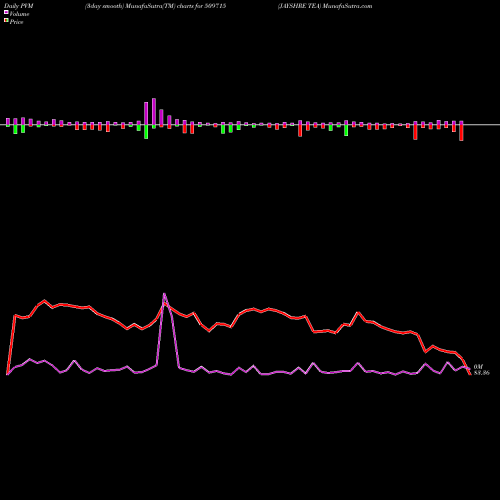PVM Price Volume Measure charts JAYSHRE TEA 509715 share BSE Stock Exchange 