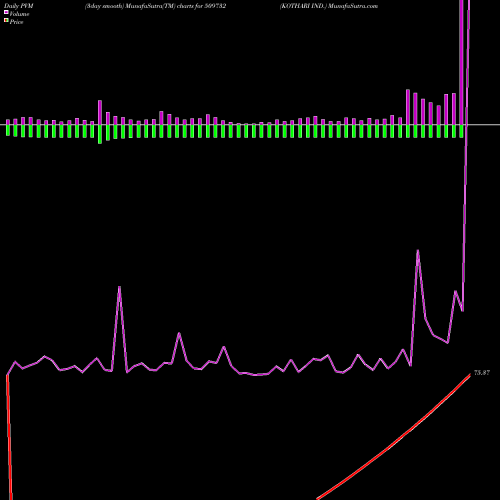 PVM Price Volume Measure charts KOTHARI IND. 509732 share BSE Stock Exchange 