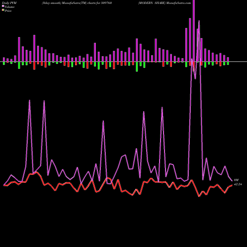 PVM Price Volume Measure charts MODERN SHARE 509760 share BSE Stock Exchange 