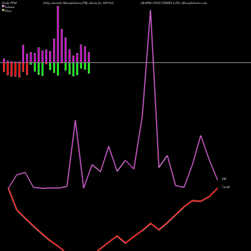 PVM Price Volume Measure charts MAPRO INDUSTRIES LTD. 509762 share BSE Stock Exchange 