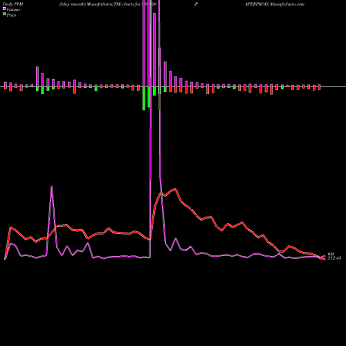 PVM Price Volume Measure charts PAPERPROD 509820 share BSE Stock Exchange 