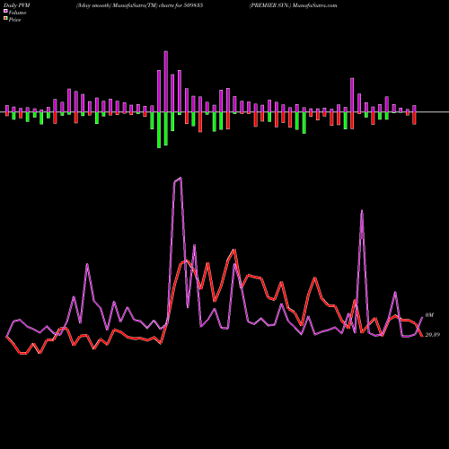 PVM Price Volume Measure charts PREMIER SYN. 509835 share BSE Stock Exchange 