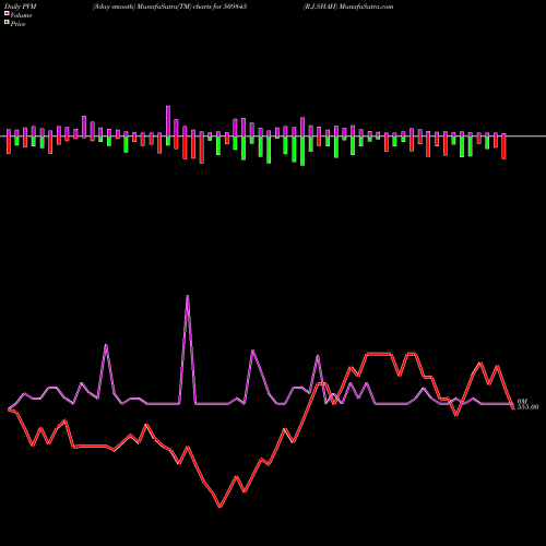 PVM Price Volume Measure charts R.J.SHAH 509845 share BSE Stock Exchange 
