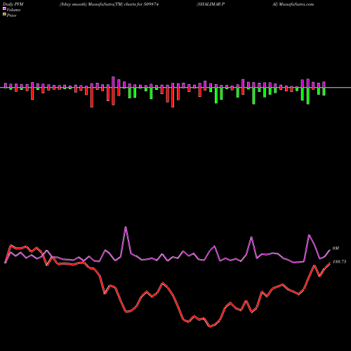 PVM Price Volume Measure charts SHALIMAR PAI 509874 share BSE Stock Exchange 