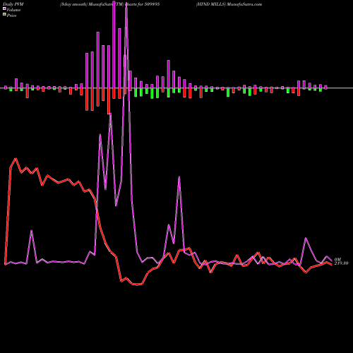 PVM Price Volume Measure charts HIND MILLS 509895 share BSE Stock Exchange 