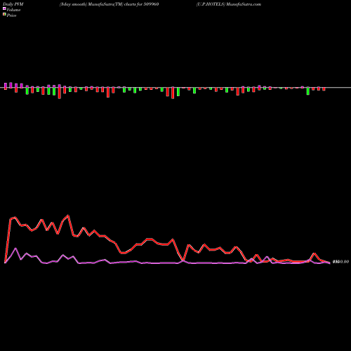 PVM Price Volume Measure charts U.P.HOTELS 509960 share BSE Stock Exchange 