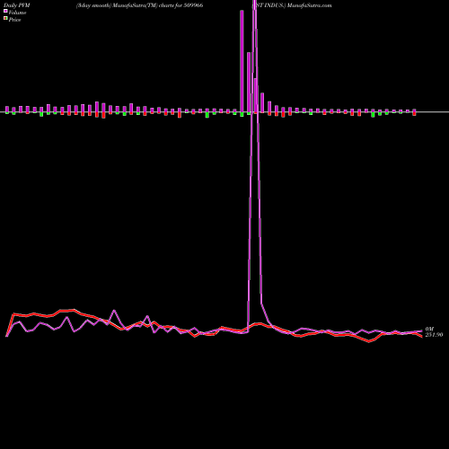 PVM Price Volume Measure charts VST INDUS. 509966 share BSE Stock Exchange 