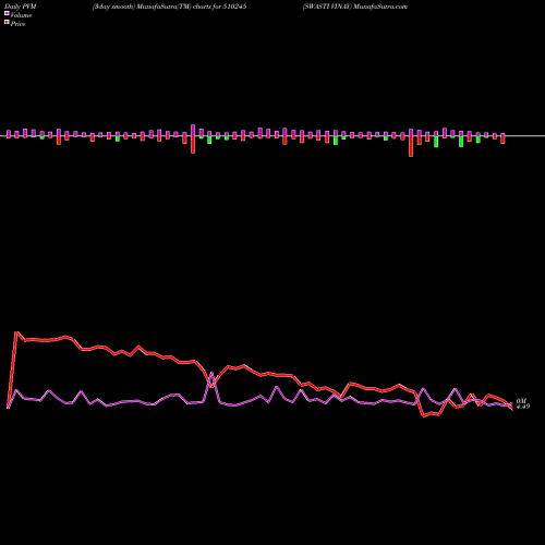PVM Price Volume Measure charts SWASTI VINAY 510245 share BSE Stock Exchange 