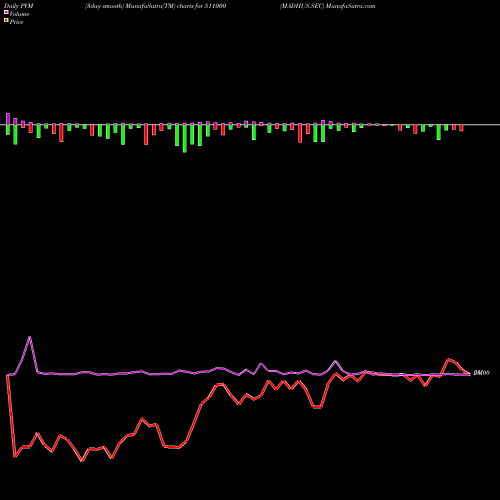 PVM Price Volume Measure charts MADHUS.SEC 511000 share BSE Stock Exchange 