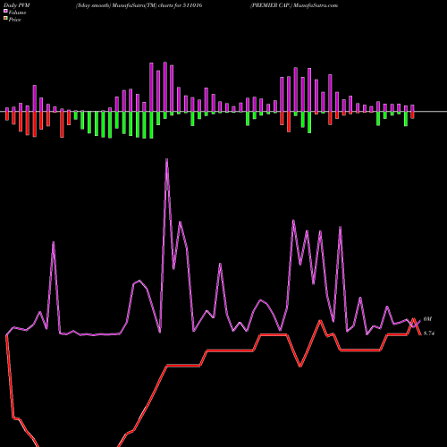 PVM Price Volume Measure charts PREMIER CAP. 511016 share BSE Stock Exchange 