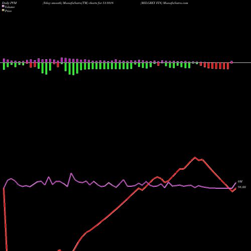 PVM Price Volume Measure charts MILGREY FIN 511018 share BSE Stock Exchange 