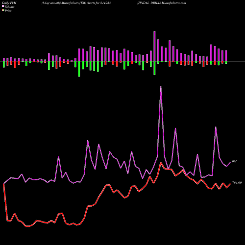 PVM Price Volume Measure charts JINDAL DRILL 511034 share BSE Stock Exchange 