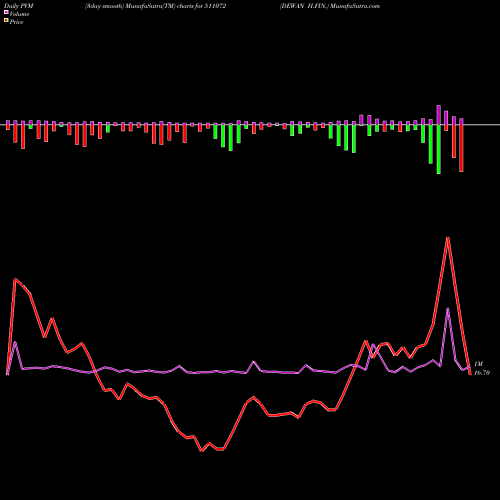 PVM Price Volume Measure charts DEWAN H.FIN. 511072 share BSE Stock Exchange 