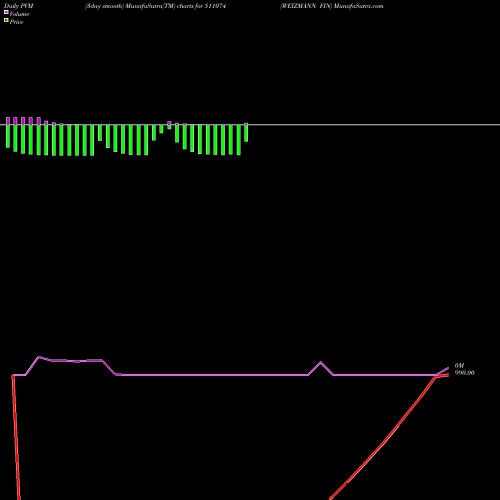 PVM Price Volume Measure charts WEIZMANN FIN 511074 share BSE Stock Exchange 