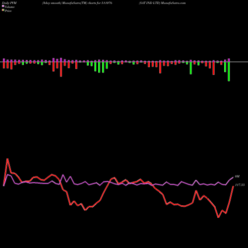 PVM Price Volume Measure charts SAT IND LTD 511076 share BSE Stock Exchange 