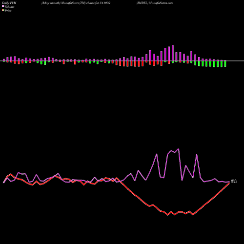 PVM Price Volume Measure charts JMDVL 511092 share BSE Stock Exchange 