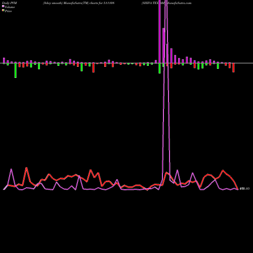 PVM Price Volume Measure charts SHIVA TEXYAM 511108 share BSE Stock Exchange 