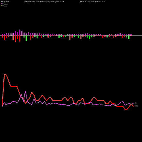 PVM Price Volume Measure charts QUADRANT 511116 share BSE Stock Exchange 