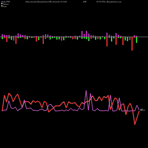 PVM Price Volume Measure charts FIRST CUSTO. 511122 share BSE Stock Exchange 