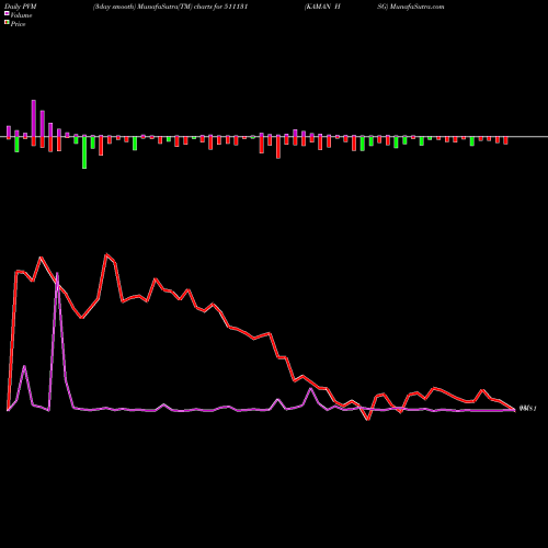 PVM Price Volume Measure charts KAMAN HSG 511131 share BSE Stock Exchange 