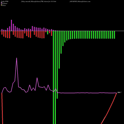 PVM Price Volume Measure charts ASYAINFO 511144 share BSE Stock Exchange 