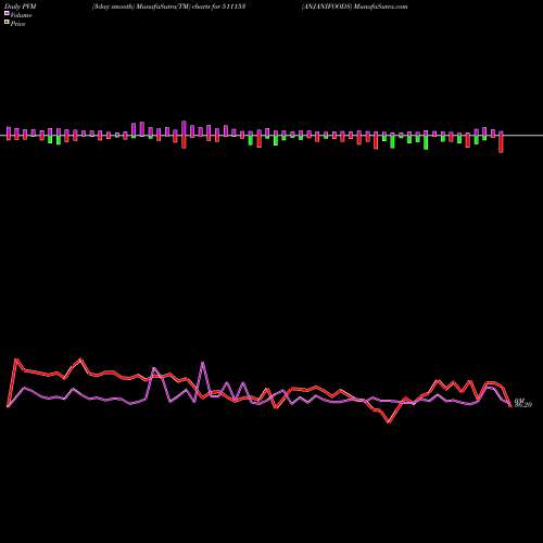 PVM Price Volume Measure charts ANJANIFOODS 511153 share BSE Stock Exchange 